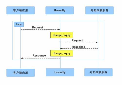 服務虛擬化 軟件測試中的加速器與賦能者